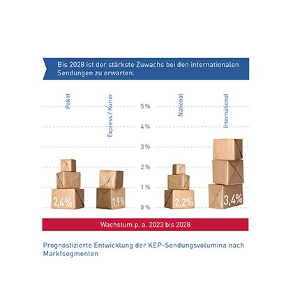 Abb_5 Prognose Entwicklung Marktsegmente