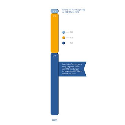 Abb_9 Anteile der Marktsegmente 2023