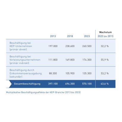 Tab_5 Entwicklung Multiplikative Beschäftigungseffekte (2013-2023)
