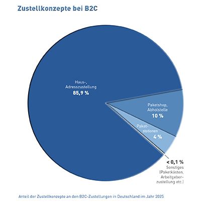 Abb_7 Anteile der Zustellkonzepte (2025)