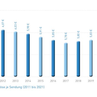 Abb_7 Durchschnittserlöse je Sendung (2011-2021)