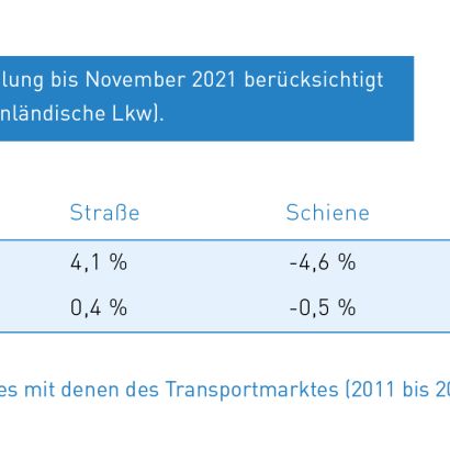 Tab_2 Vergleich Wachstumsraten Transport- und KEP-Markt (2011-2021)