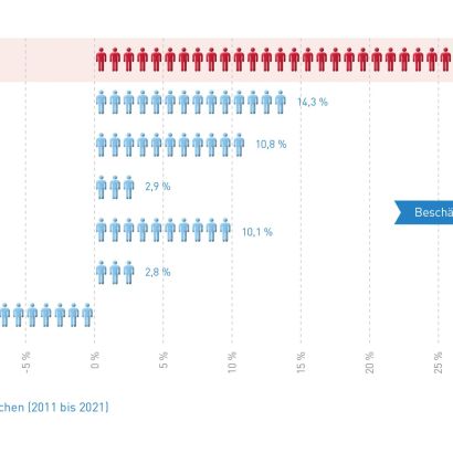 Abb_18 Veränderung der Beschäftigten nach Wirtschaftsbereichen (2011-2021)