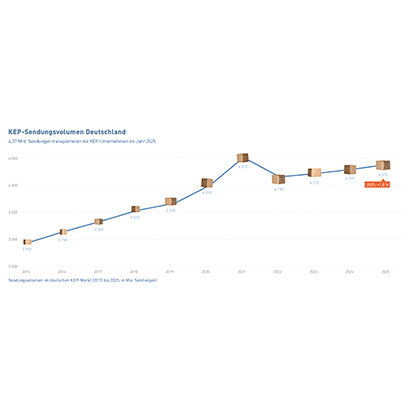 Abb_2 Entwicklung des Sendungsvolumens (2015-2025)