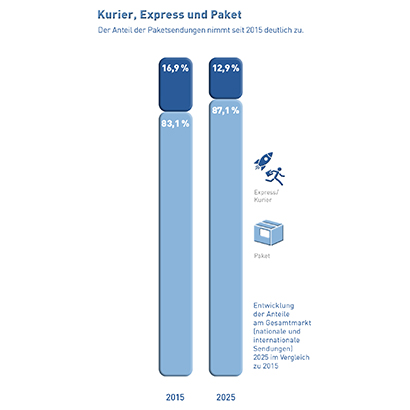 Abb_3 Entwicklung der Anteile Paket und Express/Kurier zwischen 2015 und 2025