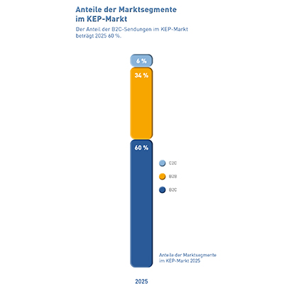 Abb_4 Anteile der Marktsegmente (2025)