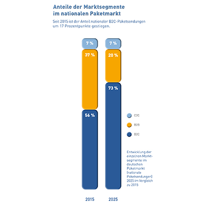 Abb_5 Entwicklung der Marktsegmente zwischen 2015 und 2025