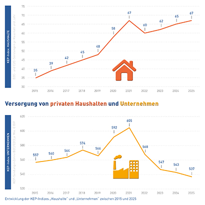 Abb_6 Entwicklung Indizes Haushalte und Unternehmen (2015-2025)