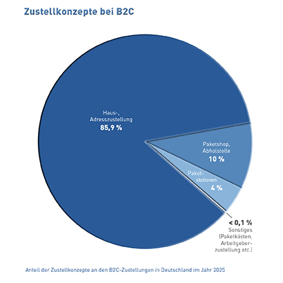 Abb_7 Anteile der Zustellkonzepte (2025)