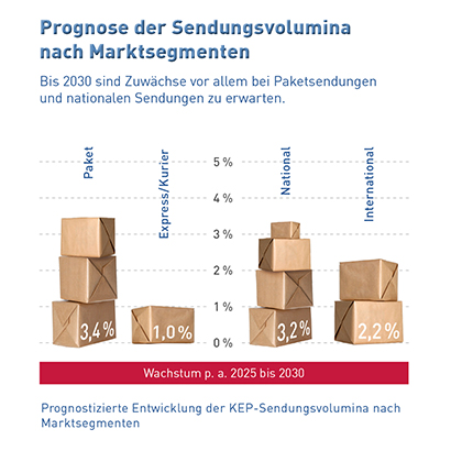 Abb_10 Prognose Entwicklung der Marktsegmente bis 2030