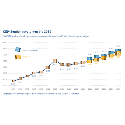 Abb_9 Prognose Sendungsvolumen bis 2030