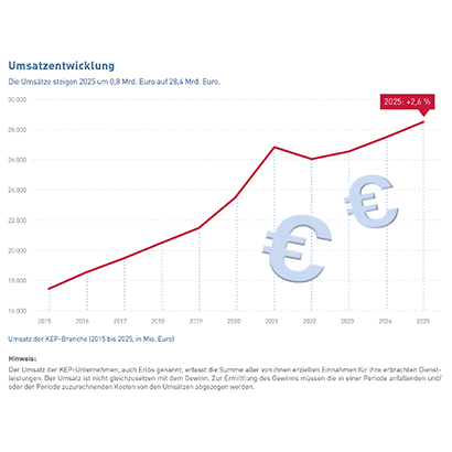 Abb_11 Umsatzentwicklung (2015-2025)