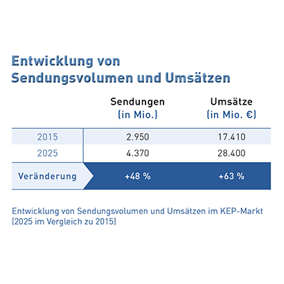 Tab_2 Entwicklung von Sendungsvolumen und Umsätzen (2025)