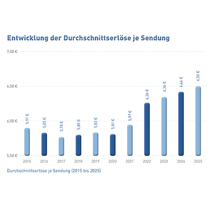 Abb_12 Durchschnittserlöse je Sendung (2015-2025)