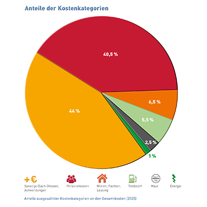 Abb_13 Anteile der Kostenkategorien (2025)