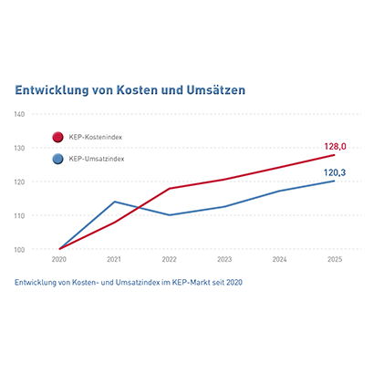 Abb_14 Entwicklung von Kosten und Umsätzen seit 2020