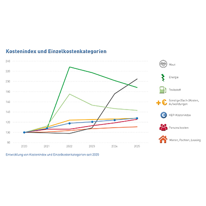 Abb_15 Entwicklung Kostenindex und Einzelkosten seit 2020