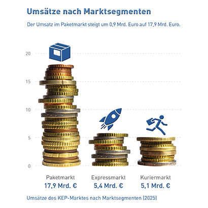 Abb_16 Umsätze nach Marktsegmenten (2025)