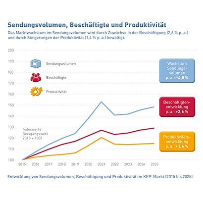 Abb_18 Entwicklung Sendungsvolumen, Beschäftigung und Produktivität (2015-2025)