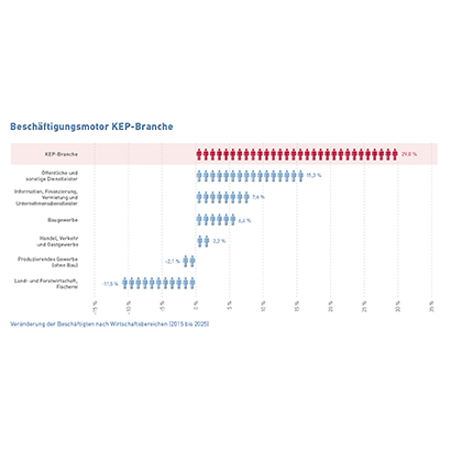 Abb_19 Veränderung der Beschäftigten nach Wirtschaftsbereichen (2015-2025)
