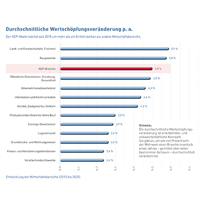 Abb_20 Entwicklung Wirtschaftsbereiche (2015-2025)