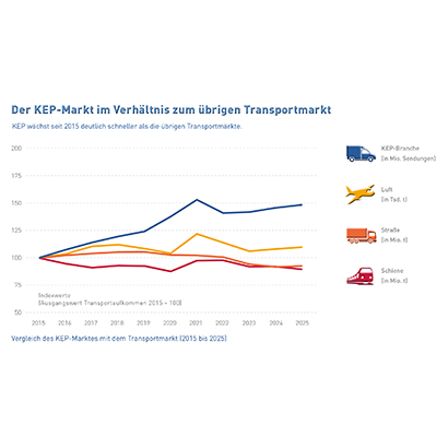 Abb_21 Vergleich KEP-Markt mit Transportmarkt (2015-2025)