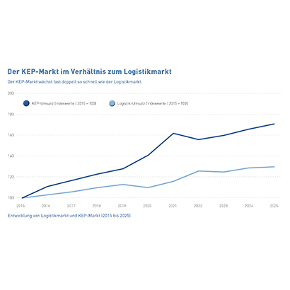Abb_22 Entwicklung Logistikmarkt und KEP-Markt (2015-2025)