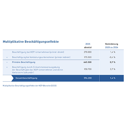 Tab_4 Multiplikative Beschäftigungseffekte 2025