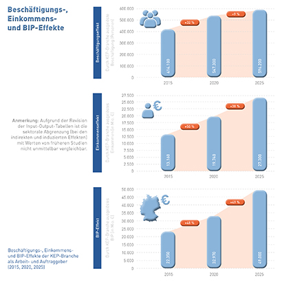 Abb_24 Beschäftigungs-, Einkommens- und BIP-Effekte (2015, 2020, 2025)
