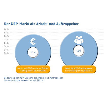 Abb_25 Bedeutung der KEP-Branche als Arbeit- und Auftraggeber (2025)