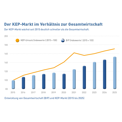 Abb_26 Entwicklung BIP und KEP-Markt (2015-2025)
