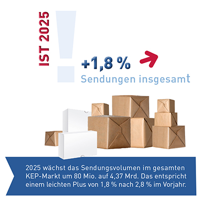 Abb_0_1 Entwicklung KEP-Sendungen 2025
