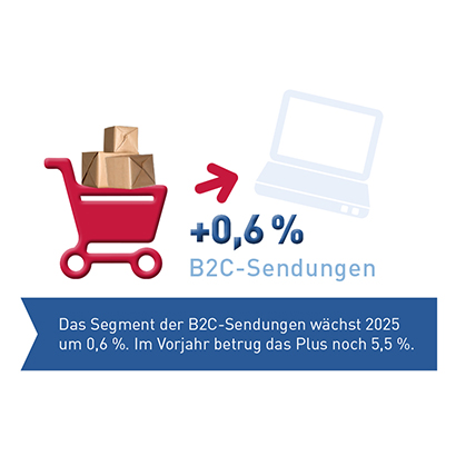 Abb_0_2 Entwicklung B2C-Sendungen 2025