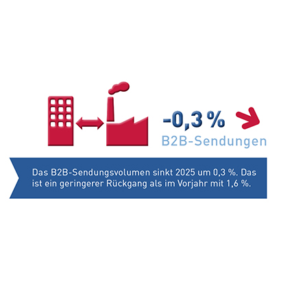 Abb_0_3 Entwicklung B2B-Sendungen 2025
