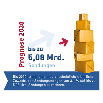 Abb_0_10 Prognose Sendungsmengen 2030