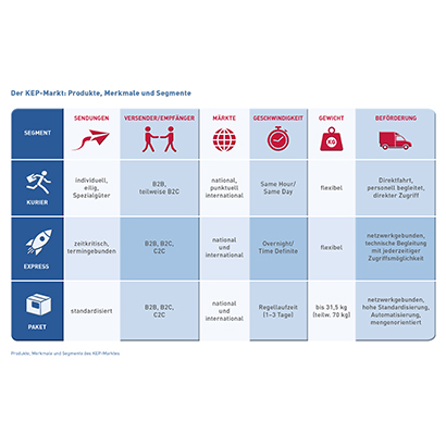 Abb_1 Produkte, Merkmale und Segmente des KEP-Marktes