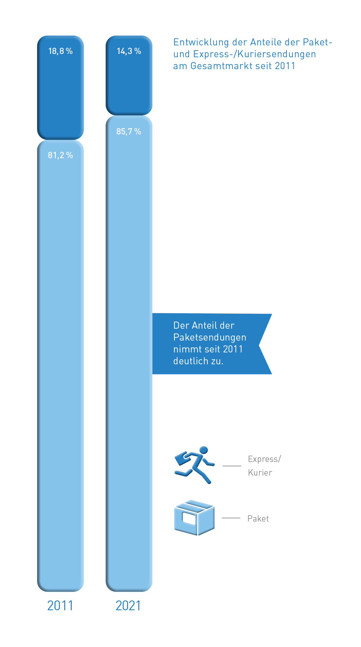 Abb_3 Entwicklung Anteile