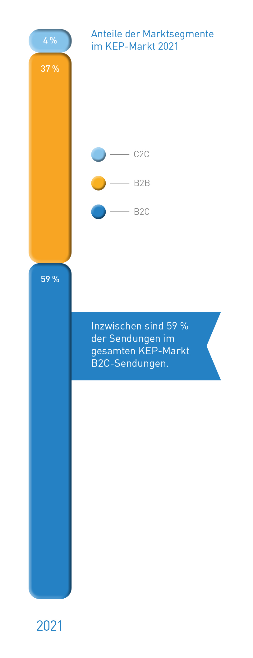 Abb_10 Anteile der Marktsegmente 2021