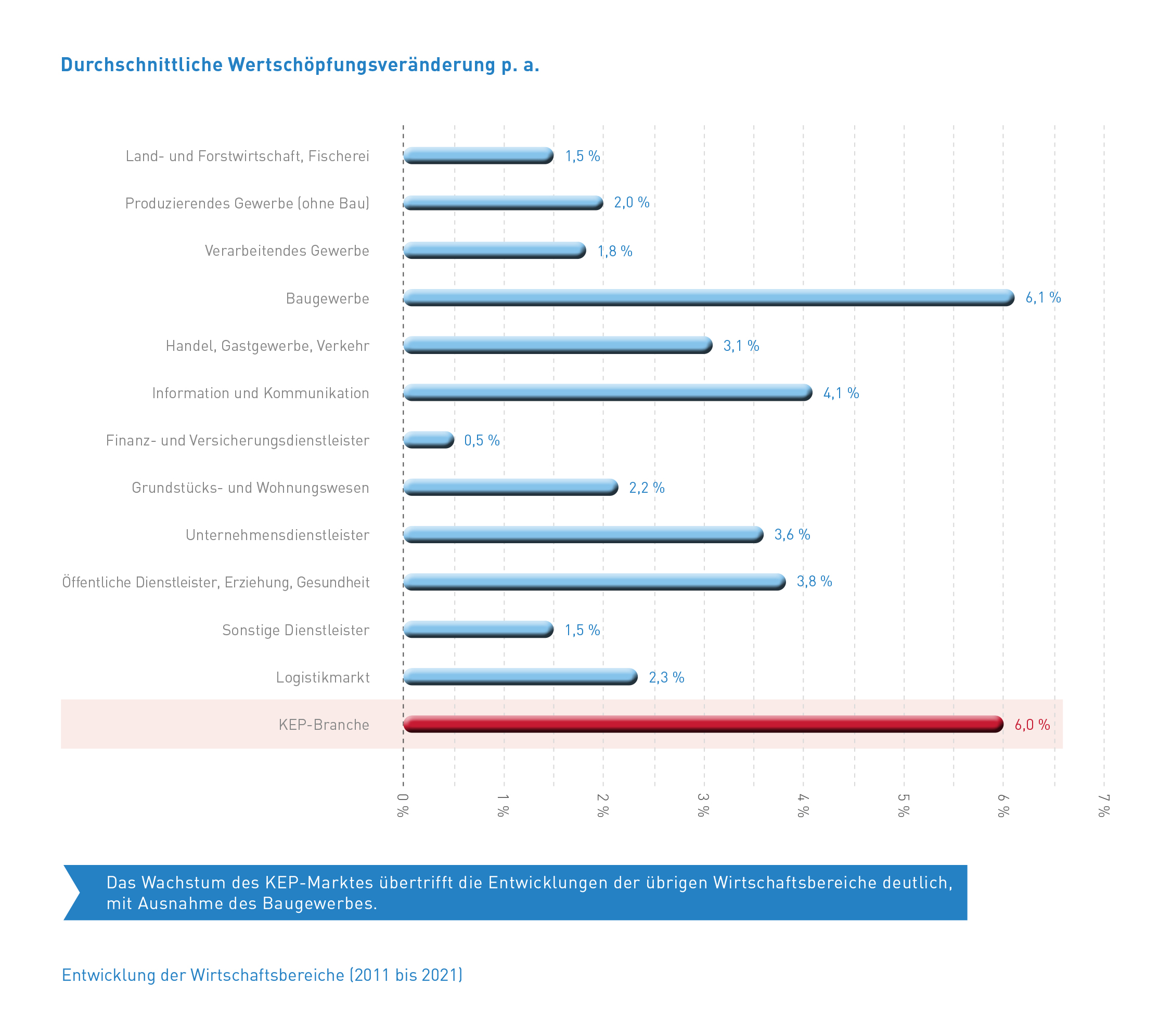 Abb_12 Entwicklung Wirtschaftsbereiche (2011-2021)