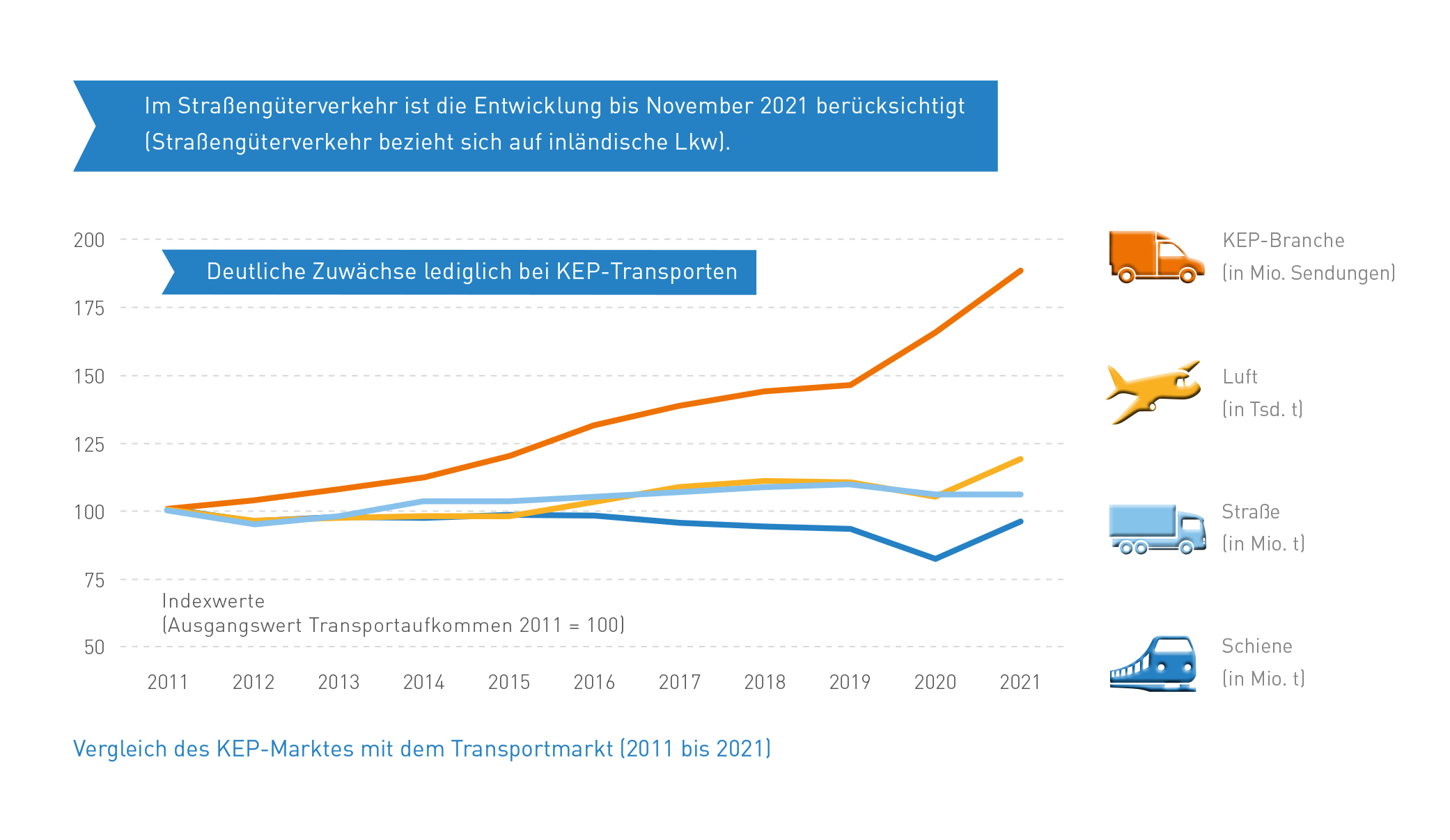 Abb_13 Vergleich KEP-Markt mit Transportmarkt (2011-2021)