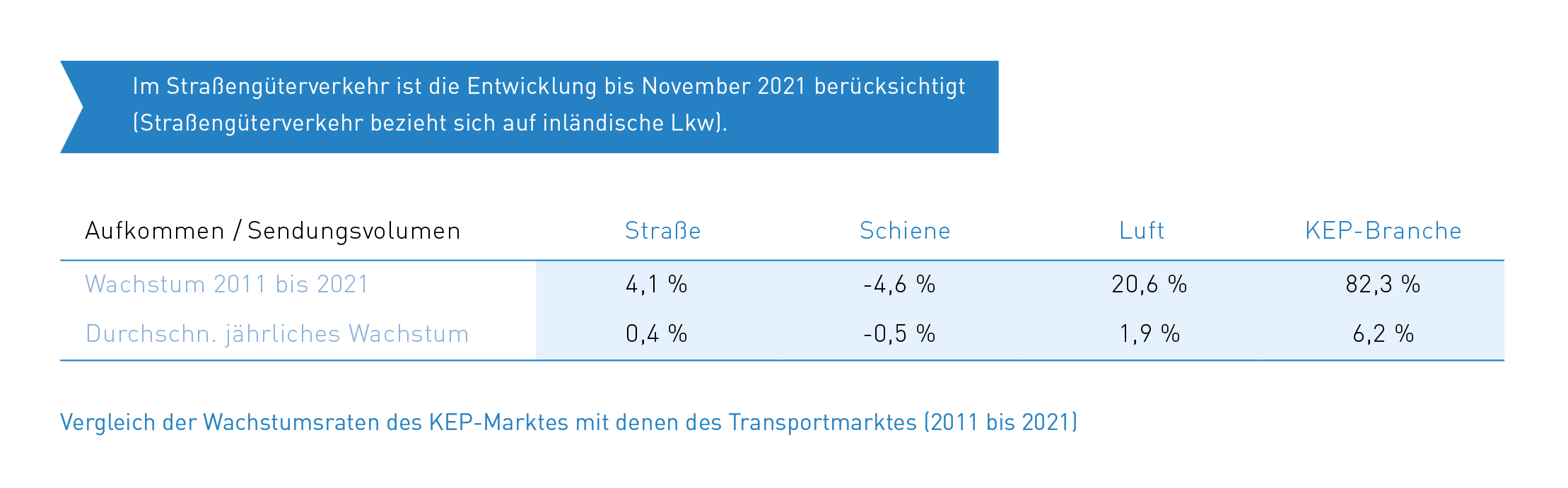Tab_2 Vergleich Wachstumsraten Transport- und KEP-Markt (2011-2021)