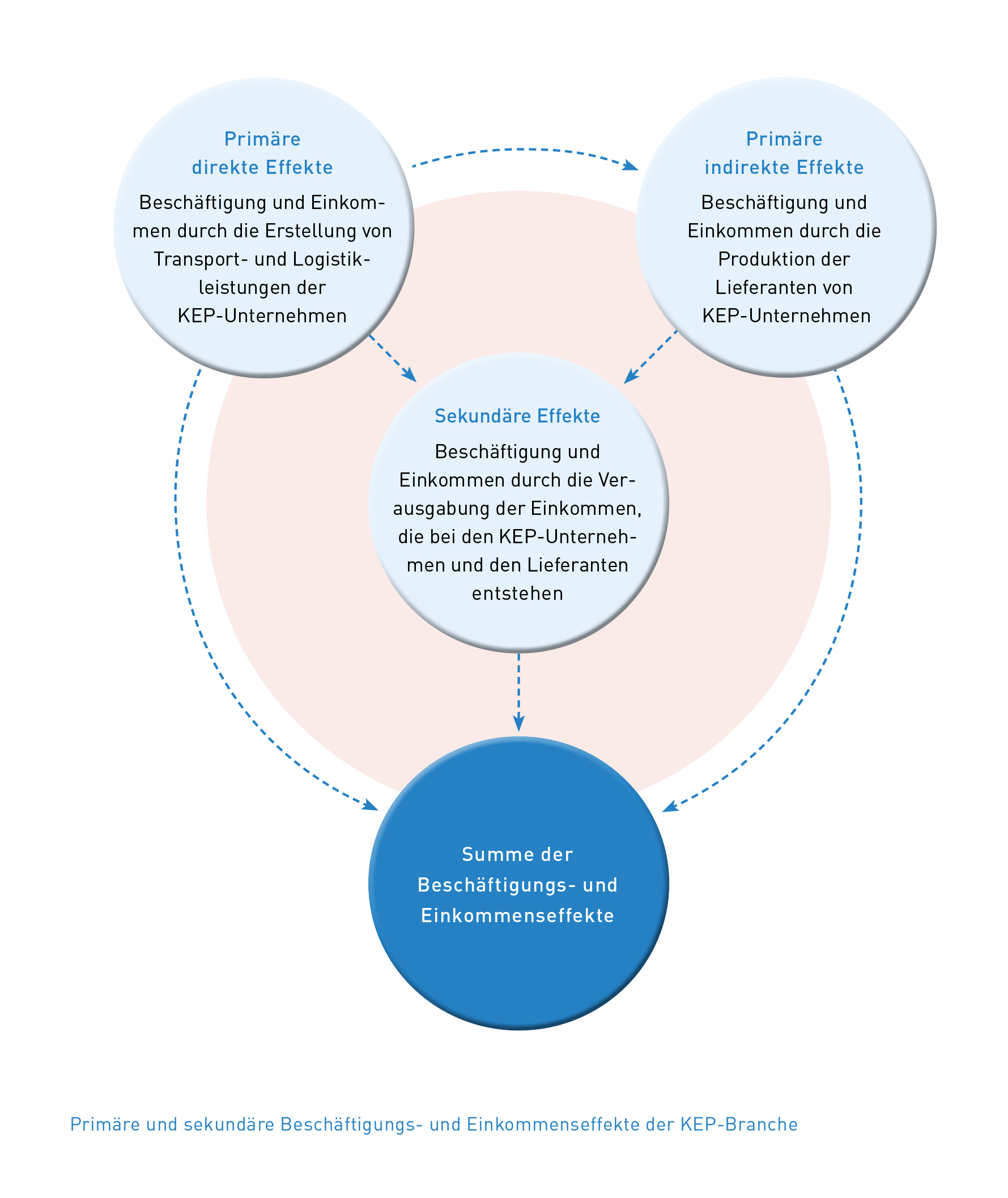 Abb_14 Sekundäre Beschäftigungs- und Einkommenseffekte