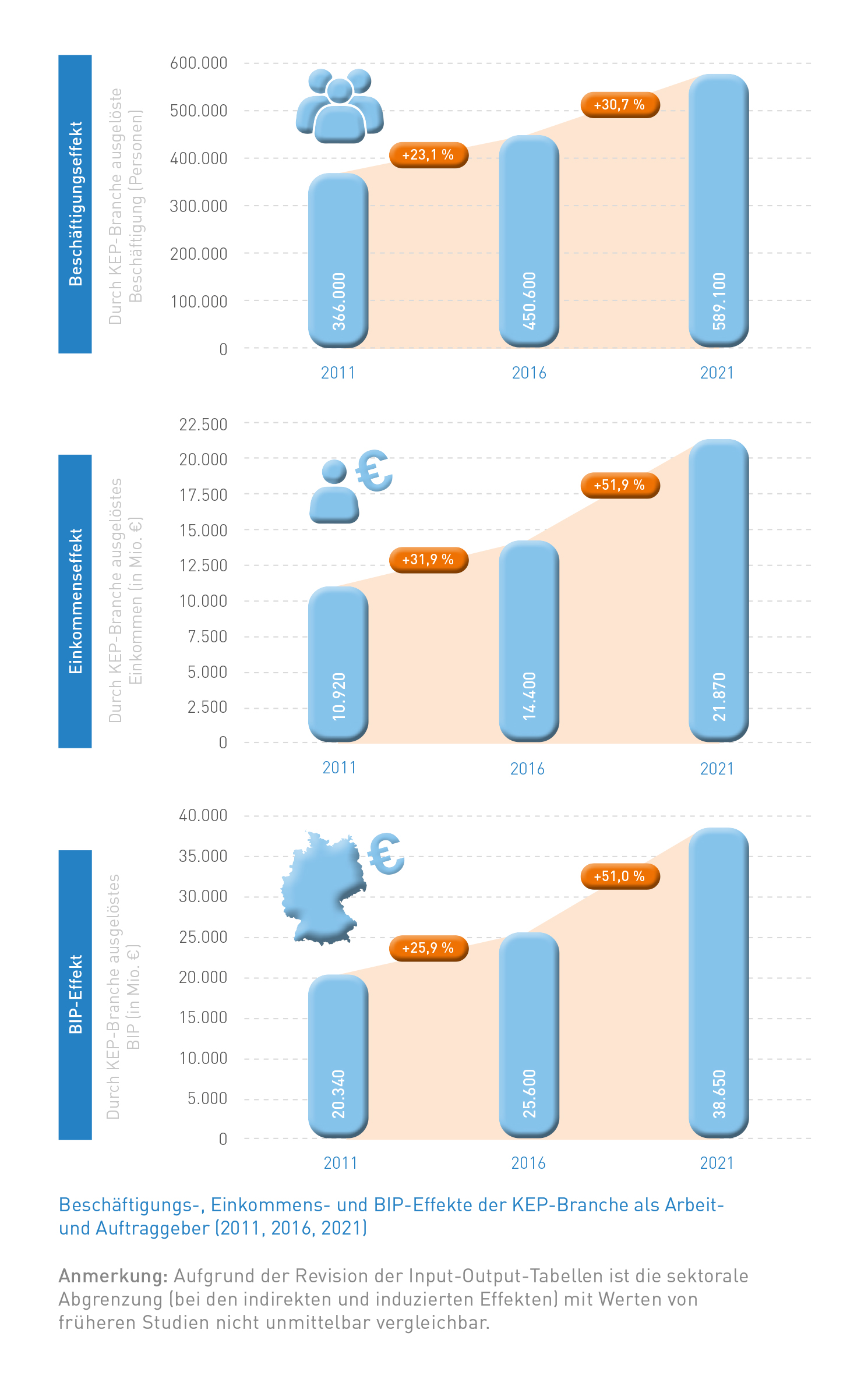Abb_15 Beschäftigungs-, Einkommens- und BIP-Effekte