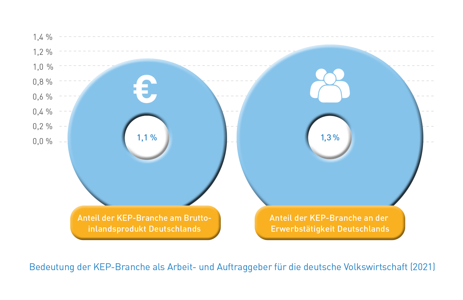 Abb_16 Bedeutung der KEP-Branche als Arbeit- und Auftraggeber