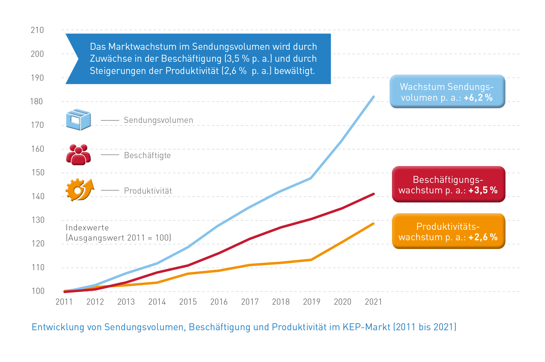 Abb_17 Entwicklung Sendungsvolumen, Beschäftigung und Produktivität (2011-2021)