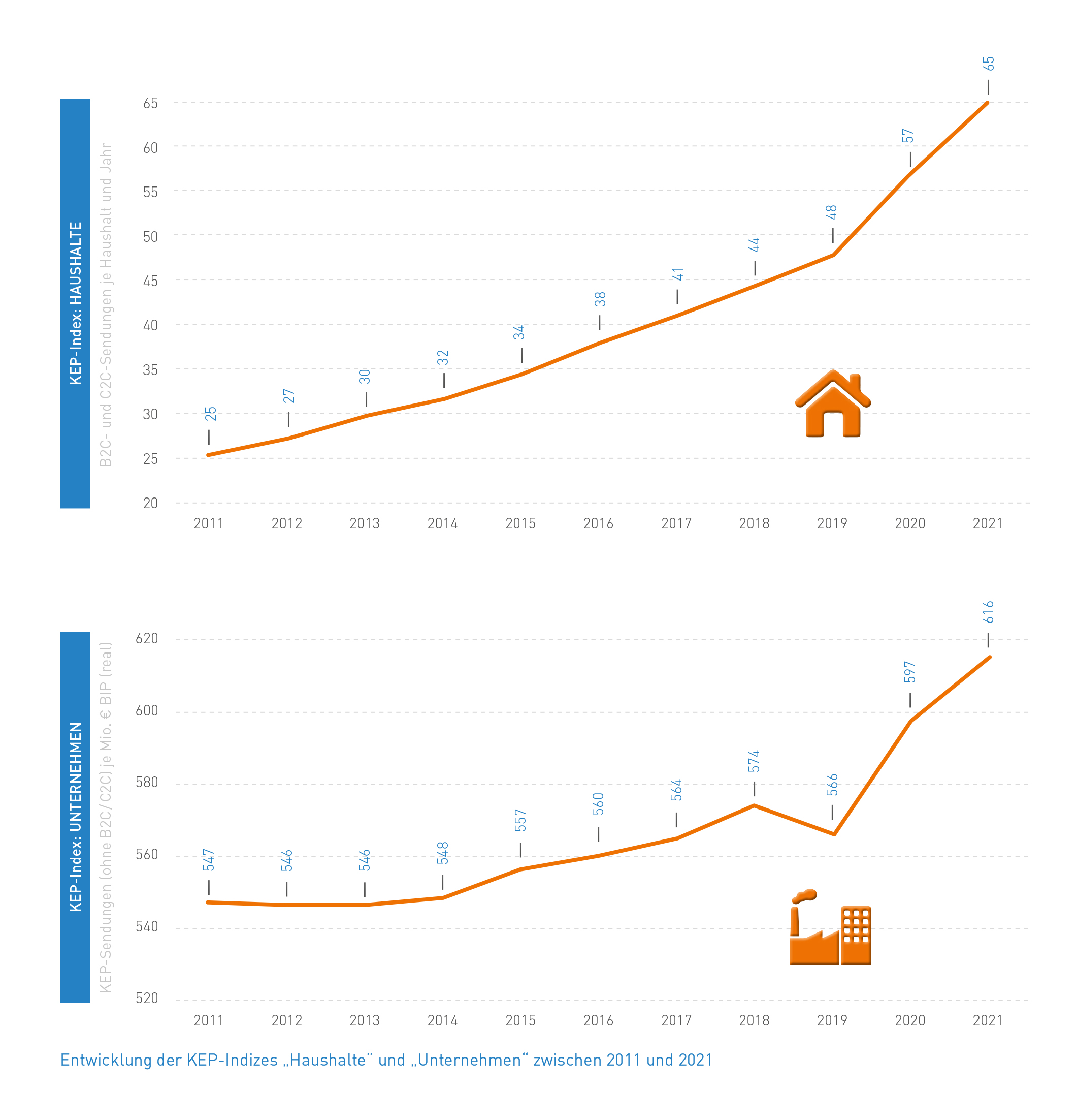 Abb_20 Entwicklung Indizes Haushalte und Unternehmen (201-2021)