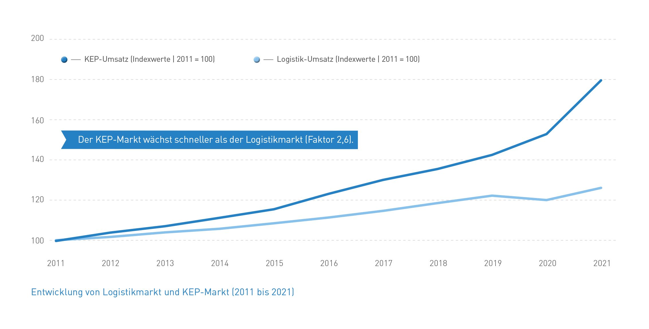 Abb_21 Entwicklung Logistikmarkt und KEP-Markt (2011-2021)