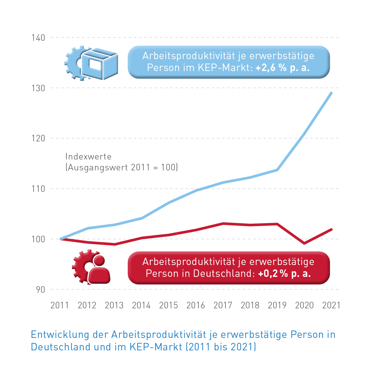 Abb_22 Entwicklung der Arbeitsproduktivität je erwerbstätiger Person (2011-2021)